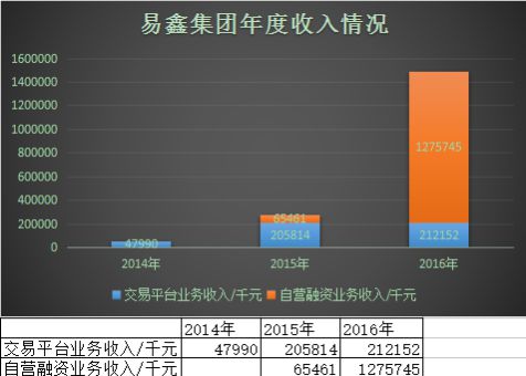 易鑫亏损上市 腾讯京东百度顺丰获益_O2O_电商之家