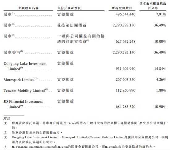 易鑫亏损上市 腾讯京东百度顺丰获益_O2O_电商之家