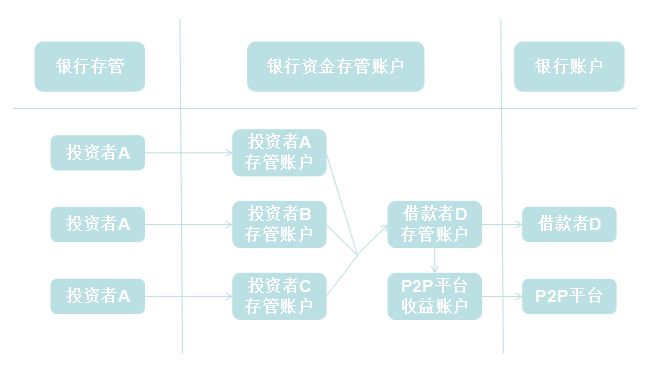 P2P平台接入银行存管不是护盾_金融_电商之家