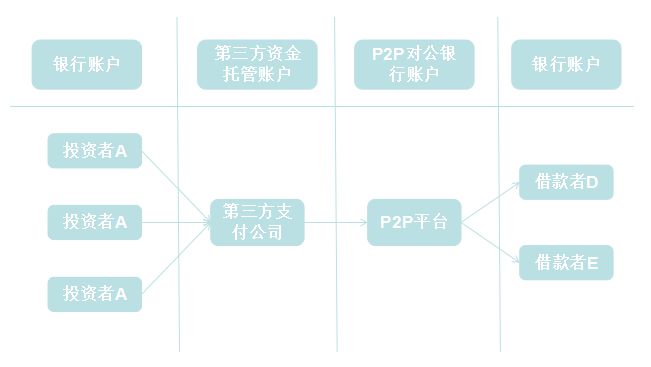 P2P平台接入银行存管不是护盾_金融_电商之家