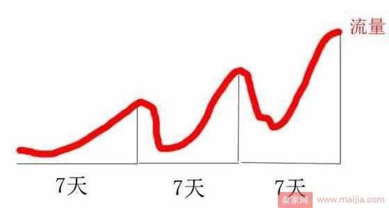 店铺运营：打造爆款技巧_运营_电商之家