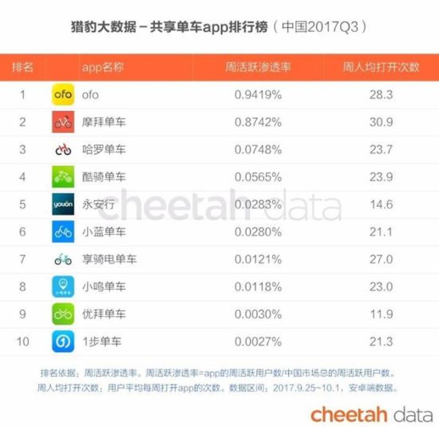 三国杀局面下，永安行窘境凸显_O2O_电商之家