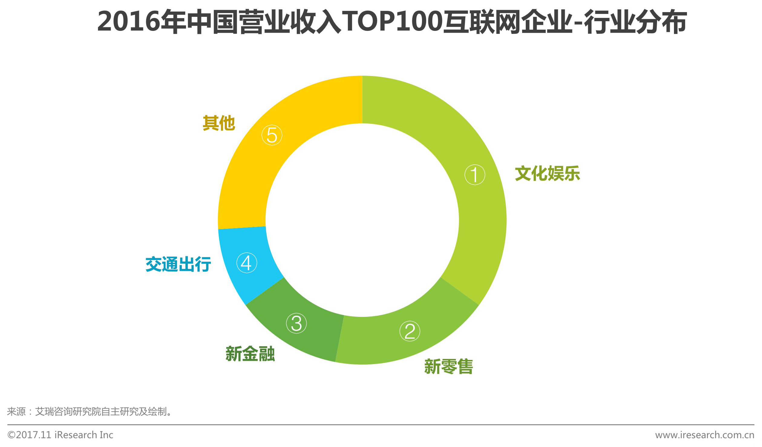 2016年中国营业收入TOP100互联网企业行业分布