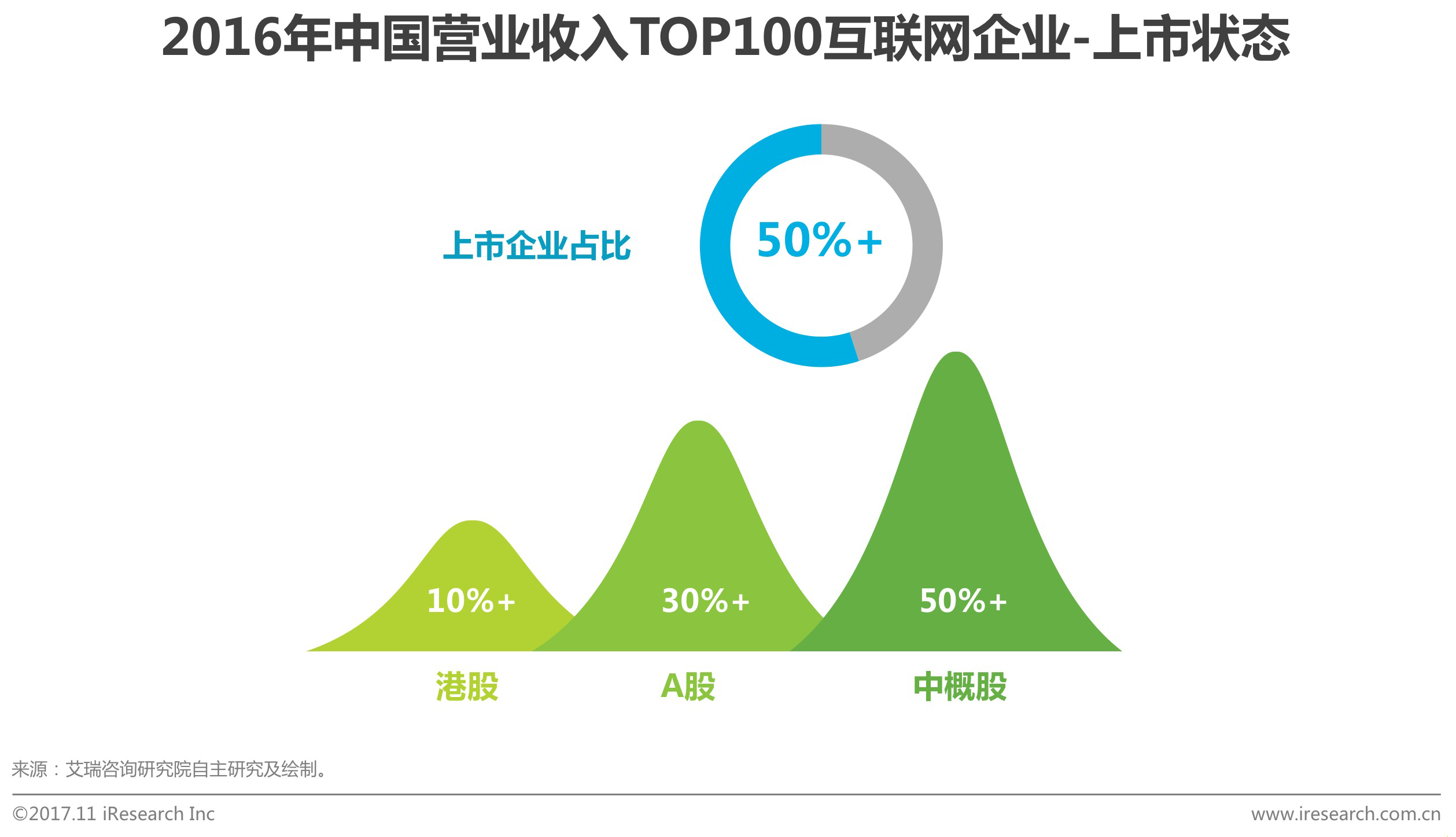 2016年中国营业收入TOP100互联网企业上市状态