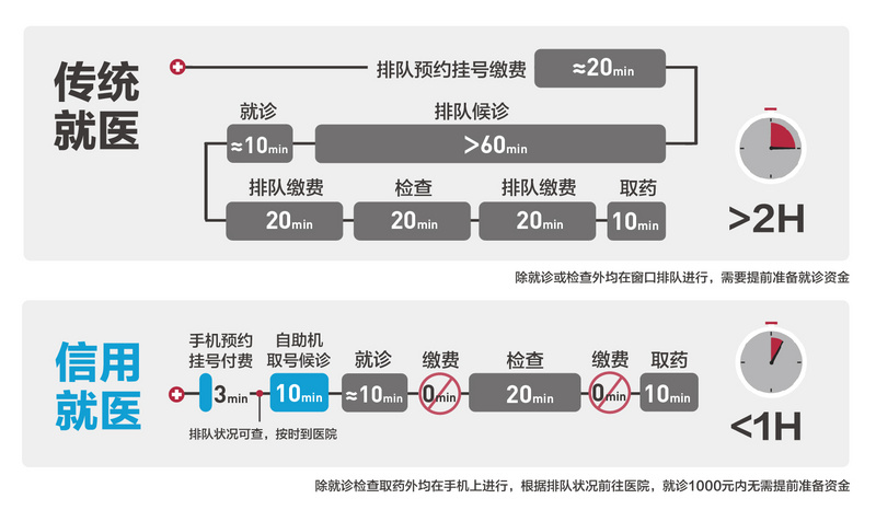 支付宝推出“信用就医”，用花呗看病首站落地