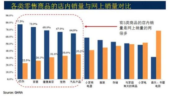 店内购买仍为主流 亚马逊继续拓展实体零售_零售_电商之家