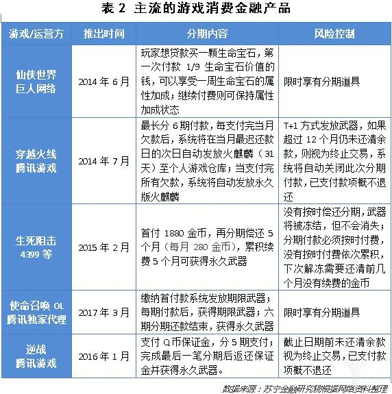 千亿游戏市场或为消费金融下一片蓝海_金融_电商之家