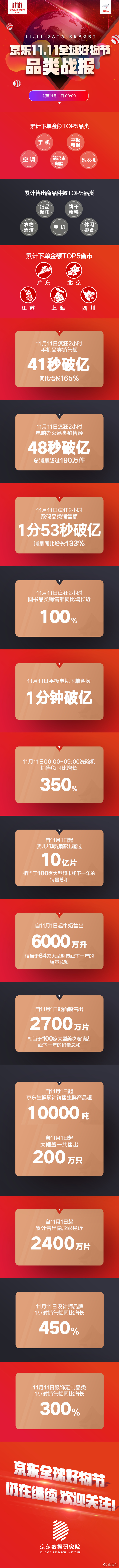 京东11·11：品类销售战报新鲜出炉！_零售_电商之家