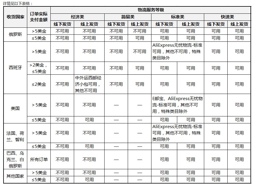 速卖通物流规则及无忧物流的使用方法_运营_电商之家