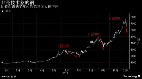 加密货币领域内战激化 比特币暴跌29%_金融_电商之家