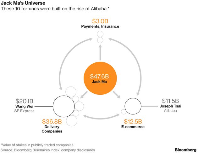 阿里巴巴的崛起至少创造了10个亿万富翁_行业观察_电商之家
