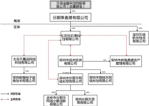 乐信集团在美提交IPO招股书：拟筹资5亿美元_金融_电商之家