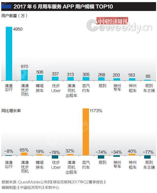 滴滴一家独大 反滴滴联盟掘金细分市场_O2O_电商之家