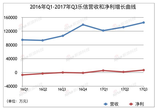 电商分期为乐信第一大营收来源 约占60%_金融_电商之家