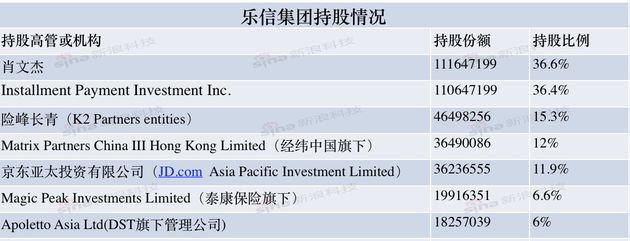 电商分期为乐信第一大营收来源 约占60%_金融_电商之家