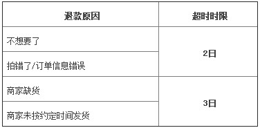 天猫四大超时情况处理办法_运营_电商之家