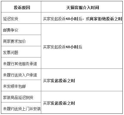 天猫四大超时情况处理办法_运营_电商之家