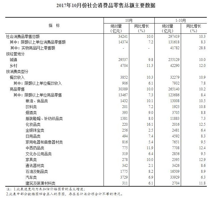 前10月全国网上零售额达55350亿 同比增长34%_数据_电商之家