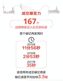 1682亿背后，天猫双11赋能商家“五大力量_零售_电商之家