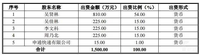 申通1.06亿元收易物流股权_物流_电商之家