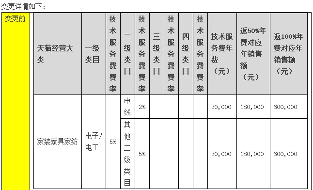 天猫下调电子电工部分品类服务费标准_政策_电商之家