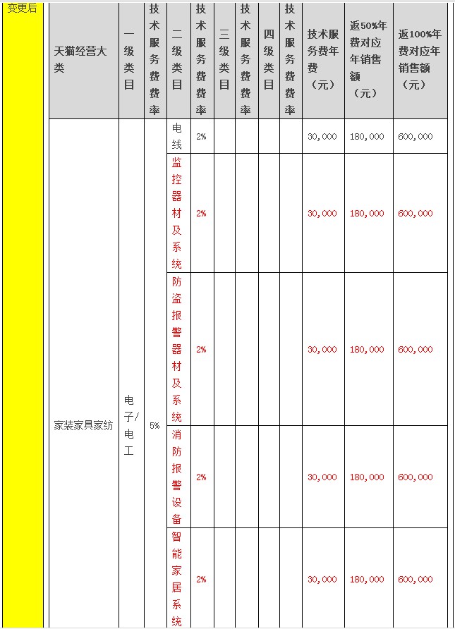 天猫下调电子电工部分品类服务费标准_政策_电商之家