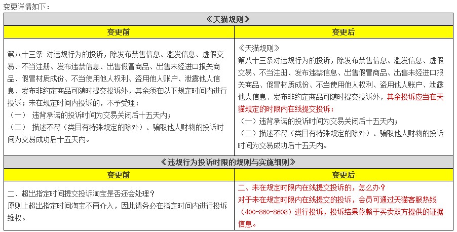 天猫：违规投诉超出时限可联系客服_政策_电商之家