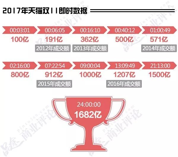 数读双11：阿里被分食 苹果又登顶_零售_电商之家