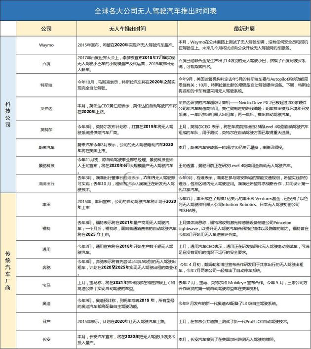 一图看全球公司无人驾驶汽车时间表_行业观察_电商之家