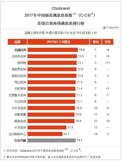 百盛三季度业绩强势反弹，顾客空前满意_零售_电商之家