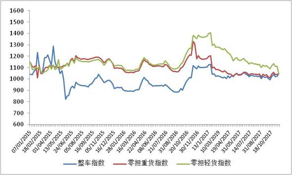 中国公路物流运价指数连续回升_物流_电商之家