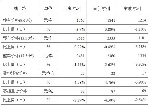 中国公路物流运价指数连续回升_物流_电商之家