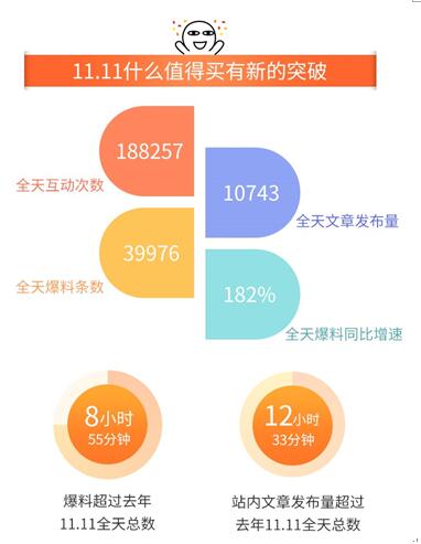 什么值得买为双11赋能 CEO那昕解读内容导购_零售_电商之家