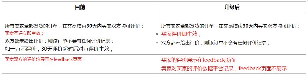 速卖通即日起停发“买家评价通知”邮件_政策_电商之家