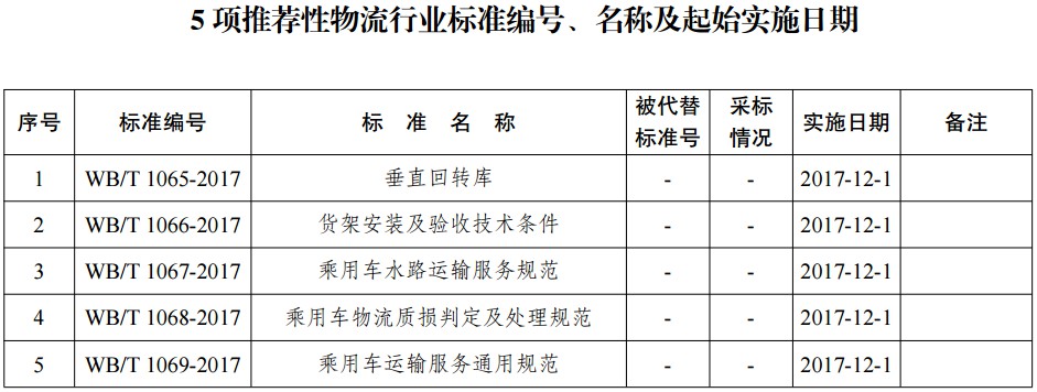 发改委发布五项物流标准 下月起实施_政策_电商之家