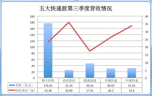 快递业Q3财报：顺丰及三通一达迎双增_物流_电商之家