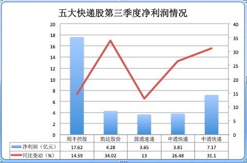 快递业Q3财报：顺丰及三通一达迎双增_物流_电商之家