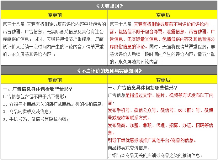 天猫变更不当评价规则 泄露信息评价将被删除_政策_电商之家