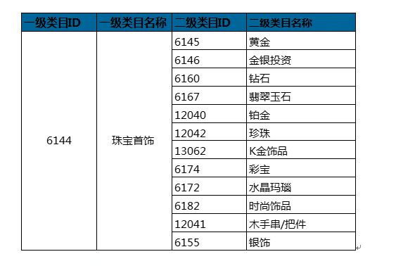 京东调整珠宝类目扩展属性_运营_电商之家