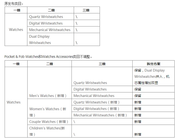 速卖通调整手表类目及属性_政策_电商之家