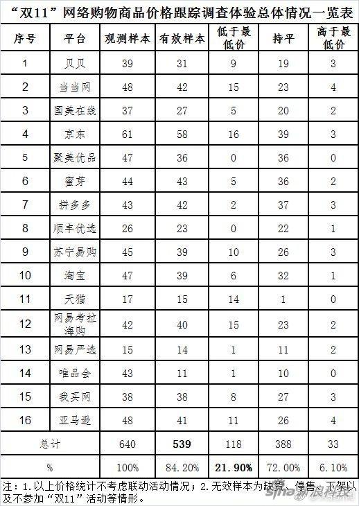 中消协：双11近80%商品价格没便宜_零售_电商之家