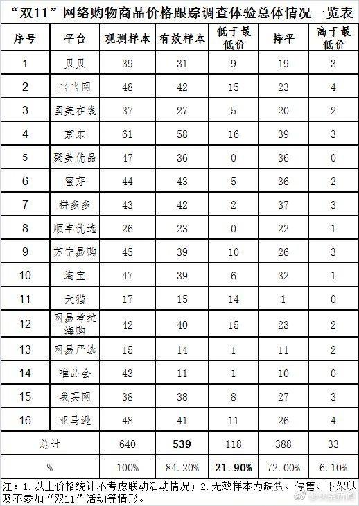 中消协：双11近80%商品价格没便宜_零售_电商之家
