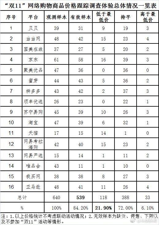 中消协：双11近80%商品价格没便宜_零售_电商之家