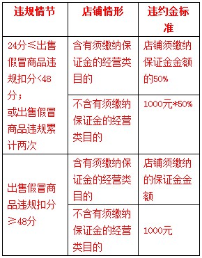 12月前卖家需注意售假处罚与消保金问题_运营_电商之家