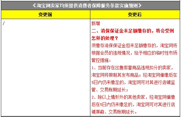 12月前卖家需注意售假处罚与消保金问题_运营_电商之家