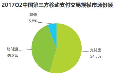 支付宝和财付通合计占据移动支付市场94.3%的份额（来源：艾瑞咨询）