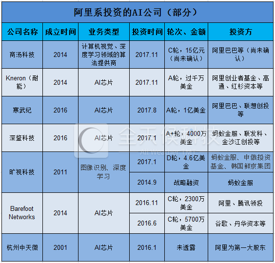 全天候科技根据公开信息整理（不完全统计）