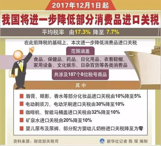 12月新规：部分消费品进口关税12月1日起降低_行业观察_电商之家