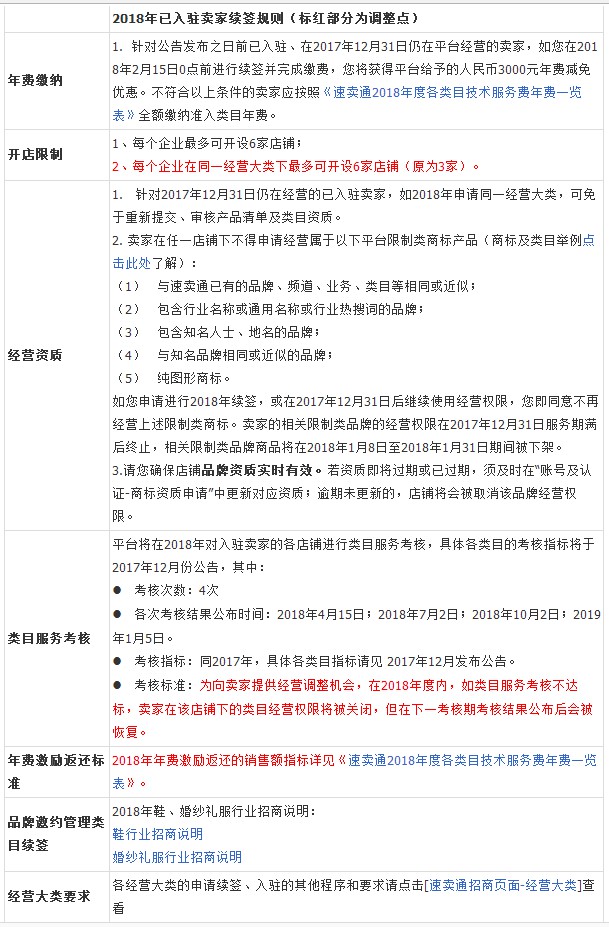 速卖通2018续签新标准 企业可开店铺升级为6家_运营_电商之家