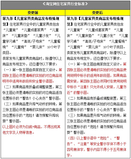 淘宝变更住宅家具发布规范 儿童家具需注明安全警示_政策_电商之家